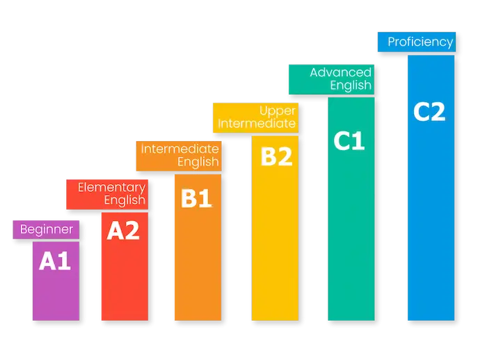 مدت زمان یادگیری زبان انگلیسی 4553214